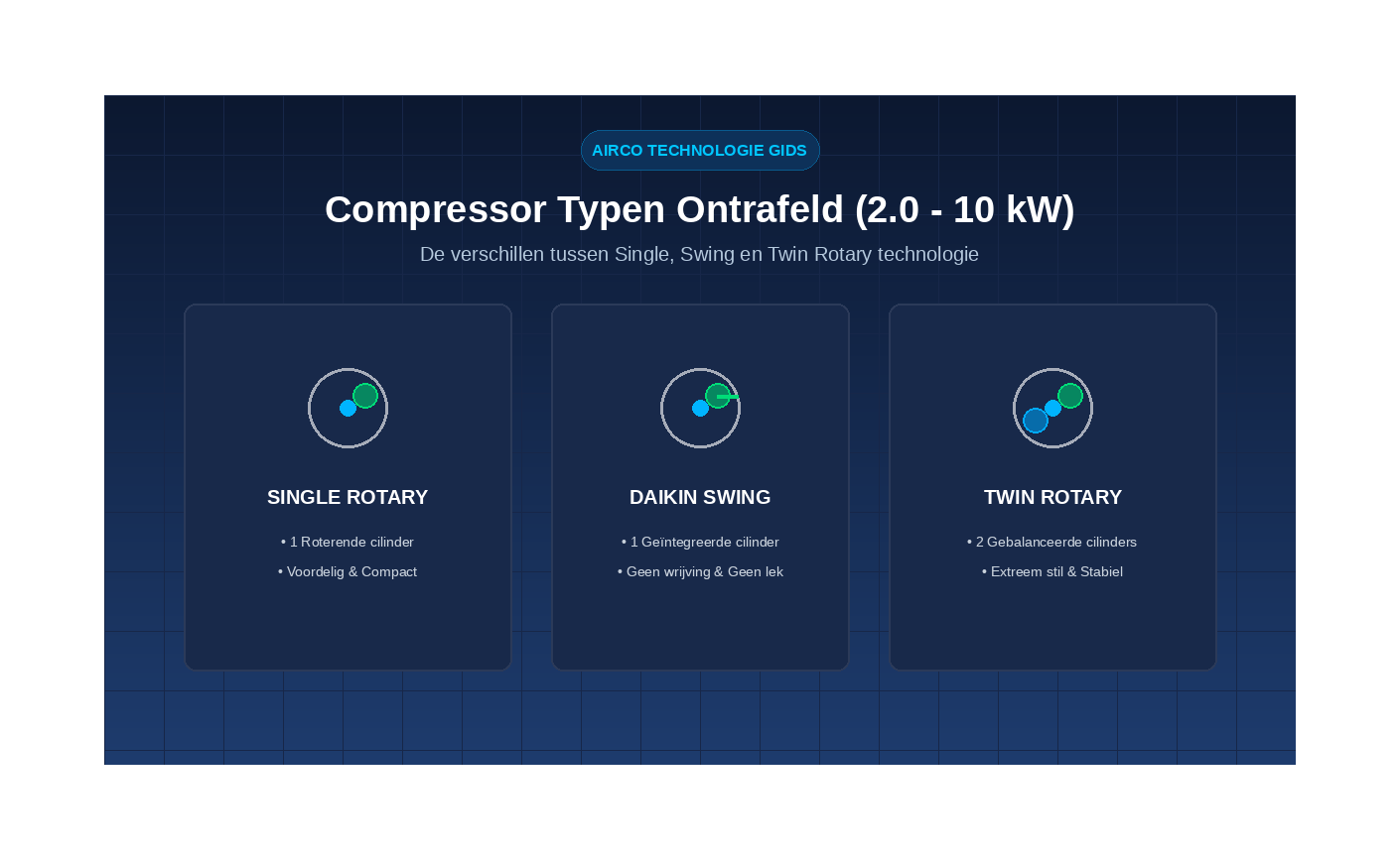 Welke Compressor Zit in Jouw Airco? (2.0 t/m 10 kW)